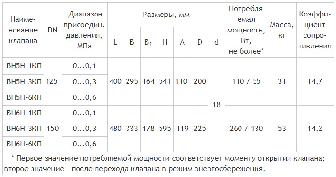 Фланцевые DN 125, 150 с ручным регулятором расхода и датчиком положения, габаритные размеры