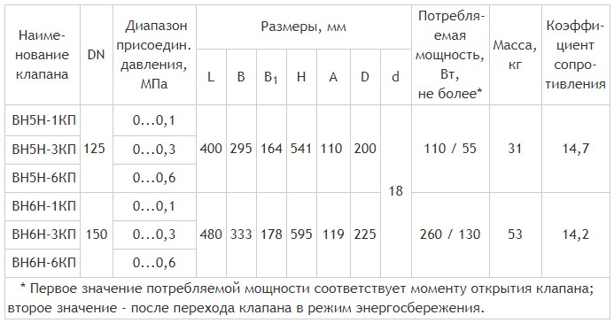 Фланцевые DN 125, 150 с ручным регулятором расхода и датчиком положения, габаритные размеры