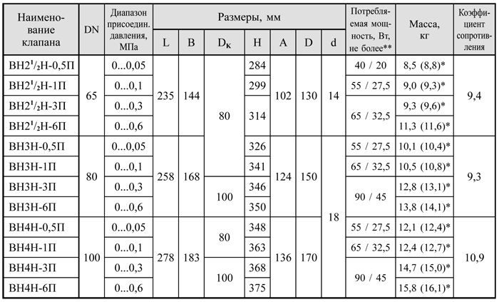 Клапаны на DN 65-100 фланцевые с датчиком положения, габаритные размеры