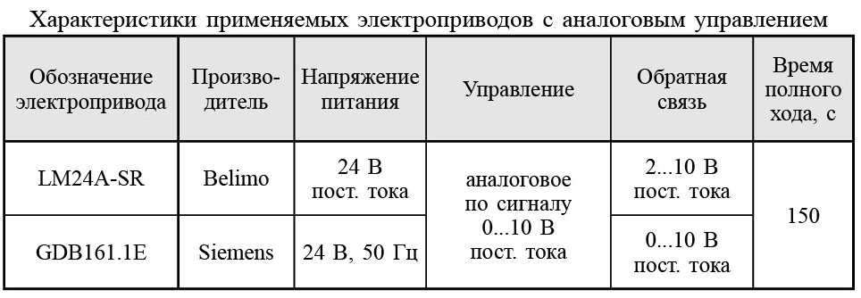  Характеристики применяемых электроприводов с аналоговым управлением