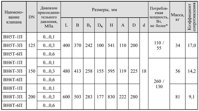 Фланцевые DN 125 - 200 с медленным открытием и датчиком положения, габаритные размеры