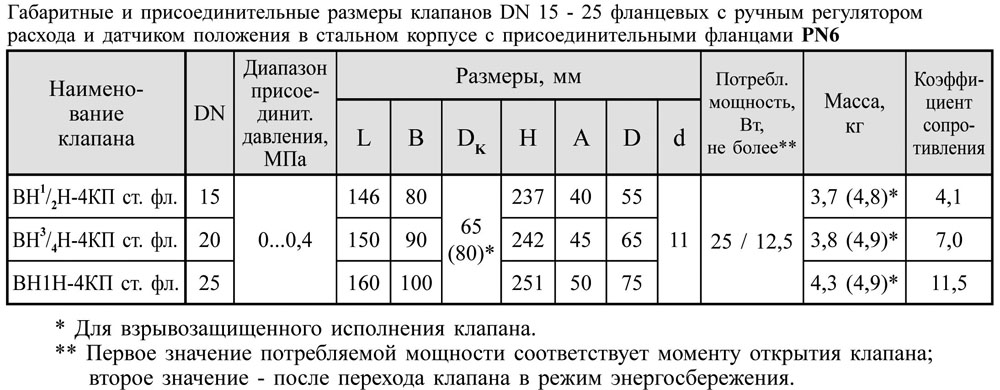 Фланцевые DN 15-25, стальные, с ручным регулятором расхода и датчиком положения, pn6, габаритные размеры
