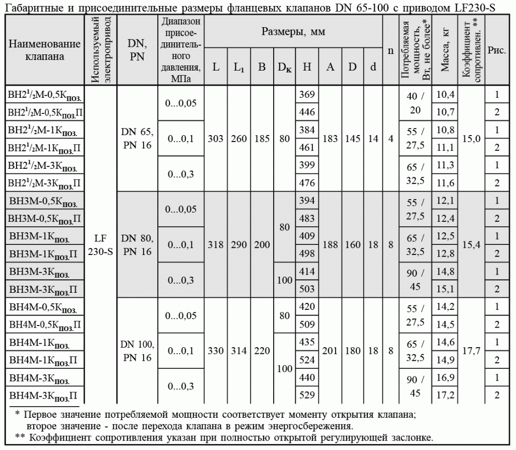 Фланцевые DN 65-100, привод LF230-S с пружиной возврата, PN 16, габаритные размеры