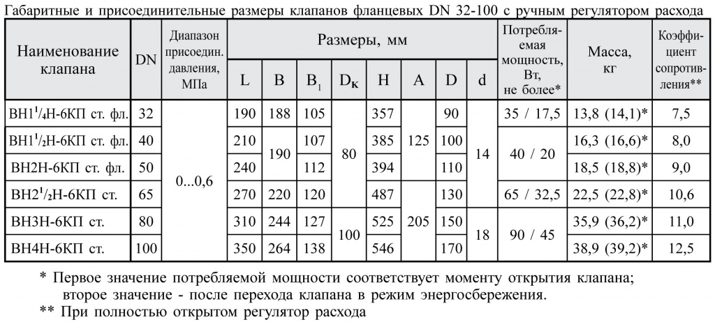 Фланцевые DN 32-100, стальные, с ручным регулятором расхода и датчиком положения, 0,6 МПа, габаритные размеры