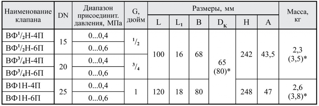 Муфтовые DN 15-25, нормально-открытые с датчиком положения, габаритные размеры