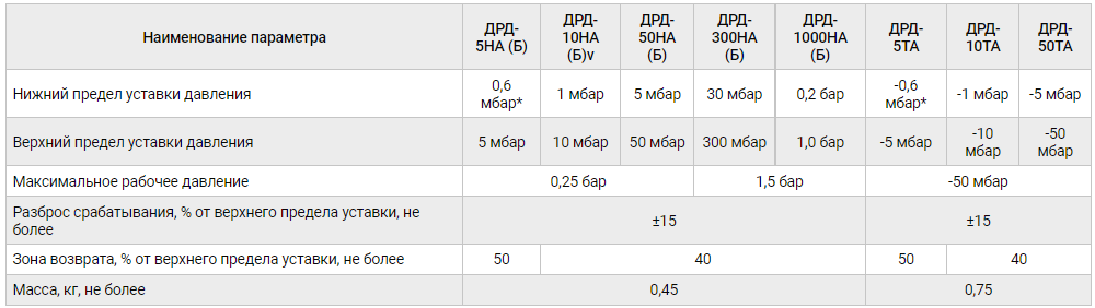 Датчики-реле газовые мембранные ДРД-Н, ДРД-Т, таблица