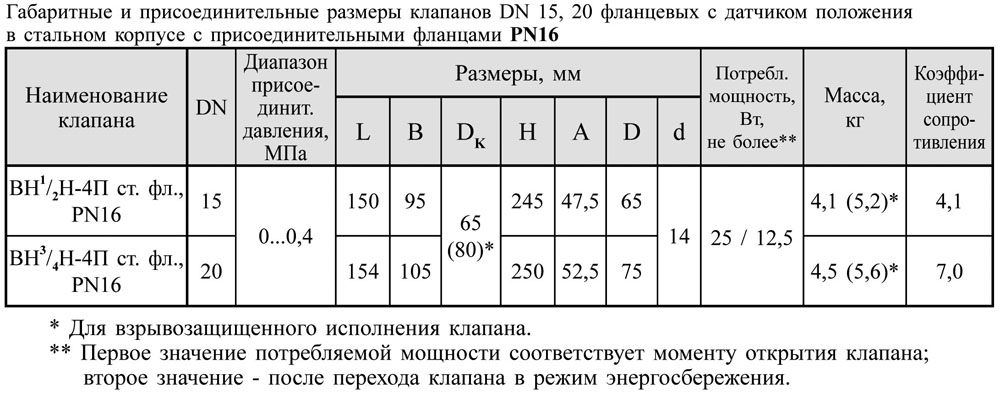 Фланцевые DN 15,20, стальные, с датчиком положения, pn16, габаритные размеры