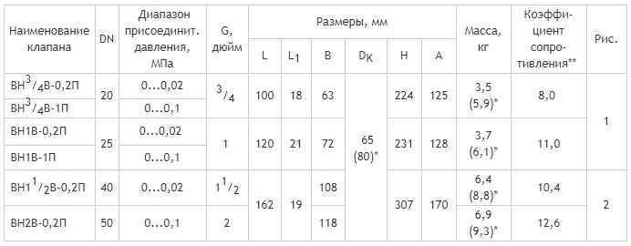 Муфтовые DN 20-50, с одним регулятором расхода и датчиком положения, габаритные размеры