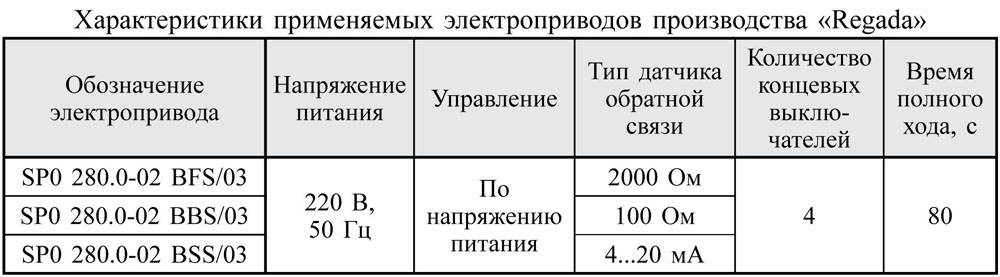 Характеристики применяемых электроприводов таблица 1
