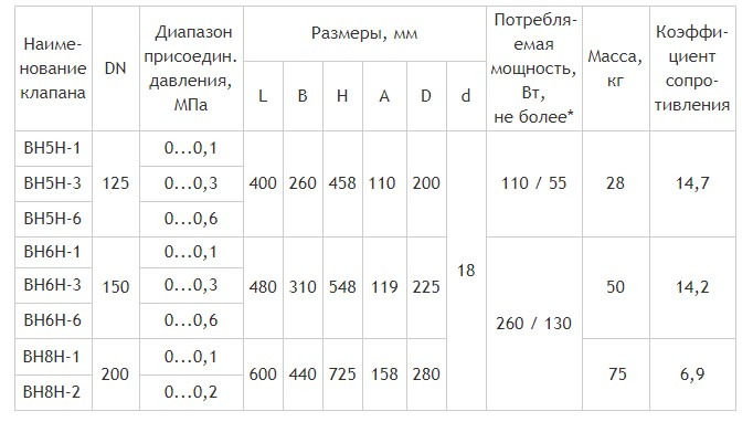 Клапаны электромагнитные двухпозиционные фланцевые DN 125-200, габаритные размеры