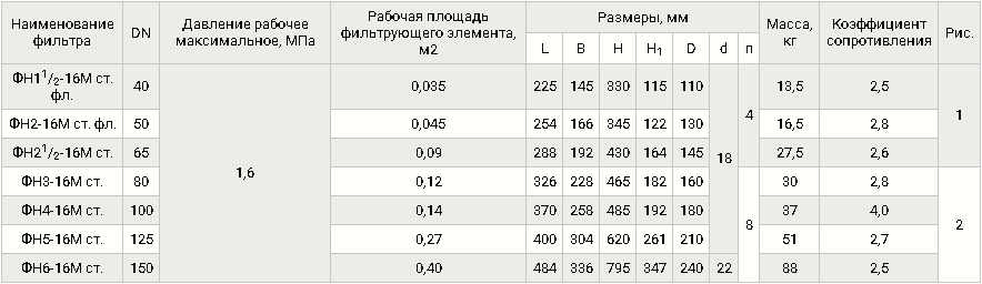 Фильтры стальные, фланцевые DN 40-300 , с ИЗФ, таблица 1