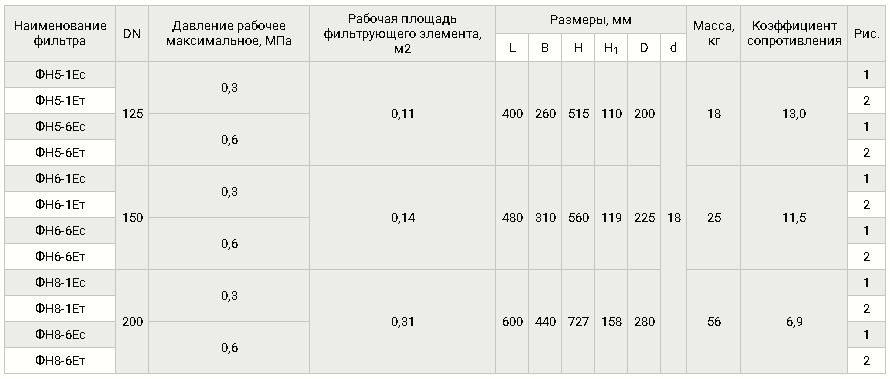 Фильтры фланцевые DN 125 - 200, таблица