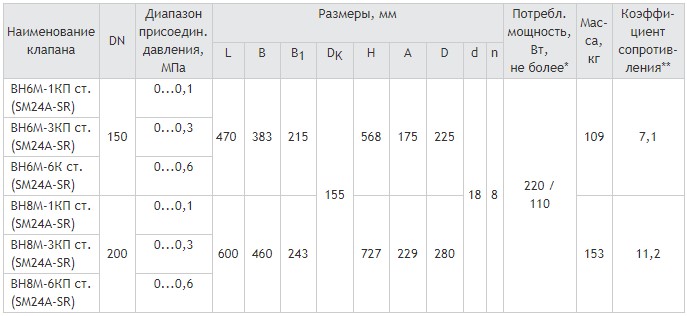 Фланцевые DN 150, 200, привод SM24A-SR и датчиком положения, габаритные размеры