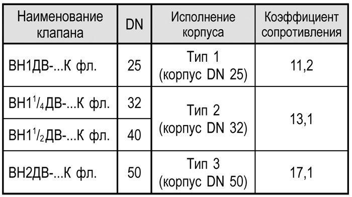 Фланцевые с ручным регулятором расхода dn 15-50, таблица