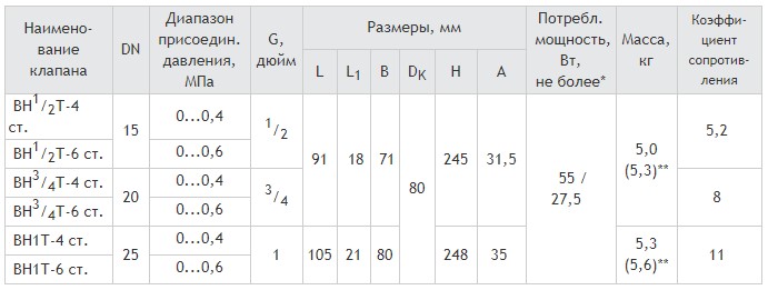 Муфтовые DN 32, стальные, с медленным открытием, габаритные размеры