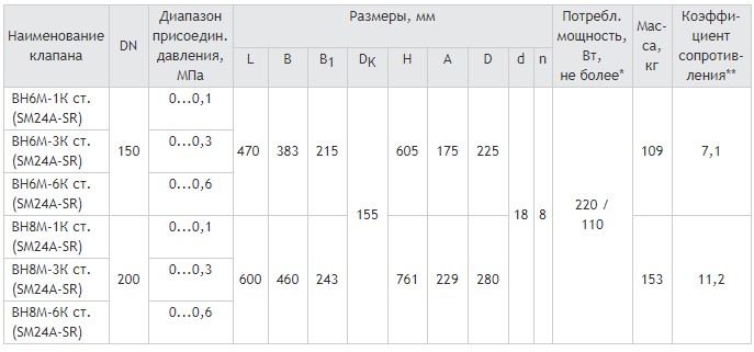 Фланцевые DN 150, 200, привод SM24A-SR, габаритные размеры