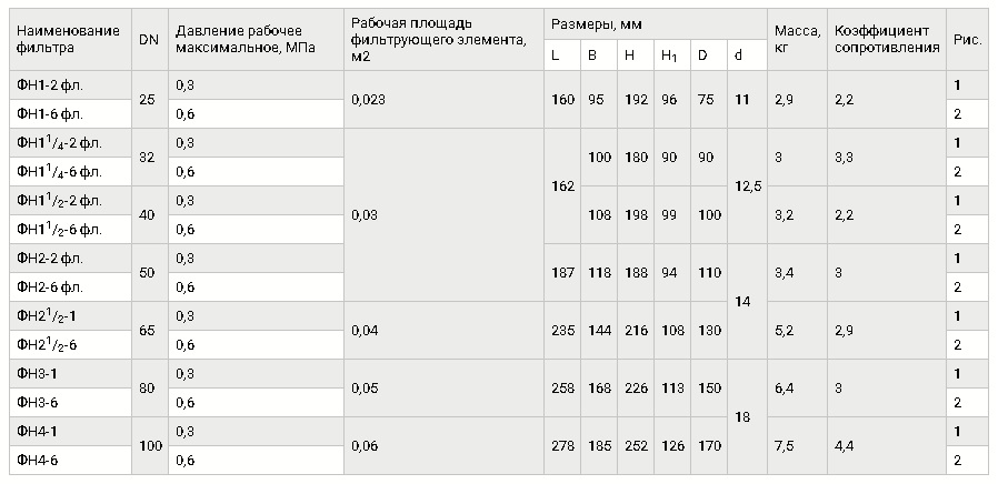 Фильтры газовые фланцевые серии ФН, таблица