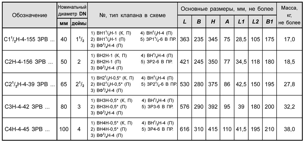 Блоки клапанов дроссельные DN 40-100 с заслонкой, с3, таблица