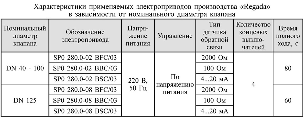 Характеристика Regada в зависимости от диаметра клапана