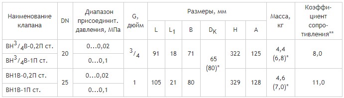 Муфтовые DN 20, 25, Муфтовые DN 20, 25, стальные, с одним регулятором расхода и датчиком положения, габаритные размеры