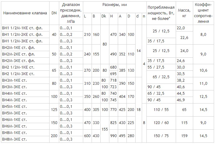 Фланцевые DN 40-200, привод SP1-Ex, во взрывозащищенном исполнении, габаритные размеры