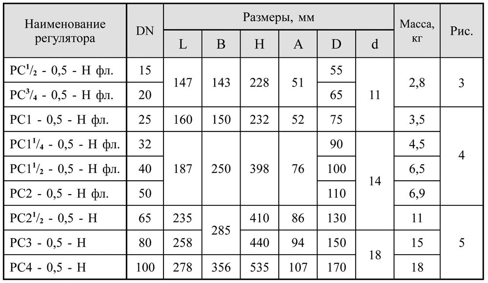 Нулевого давления регуляторы DN 15-100, таблица 2