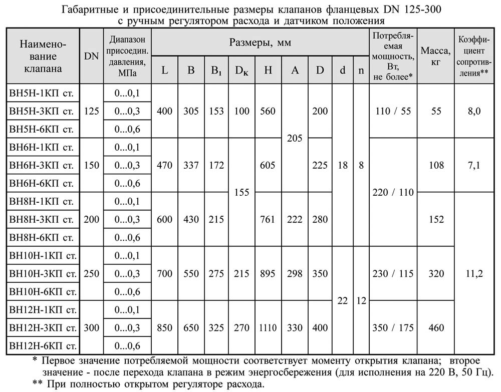 Фланцевые DN 125-300, стальные, с ручным регулятором расхода и датчиком положения, габаритные размеры