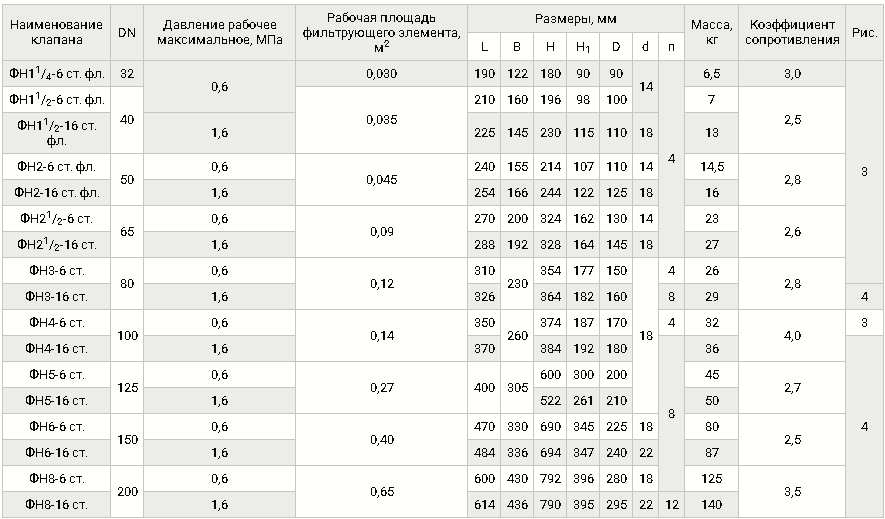 Стальные газовые фланцевые DN 32-200, таблица 2