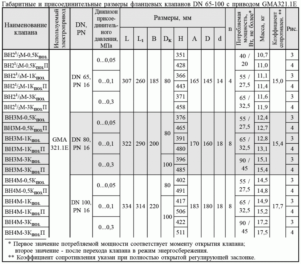 Фланцевые DN 65-100, привод GMA321.1E с пружиной возврата, PN 16, габаритные размеры