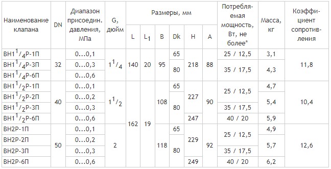 Клапаны муфтовые DN32-50 с ручным взводом электрического типа и датчиком положения, габаритные размеры