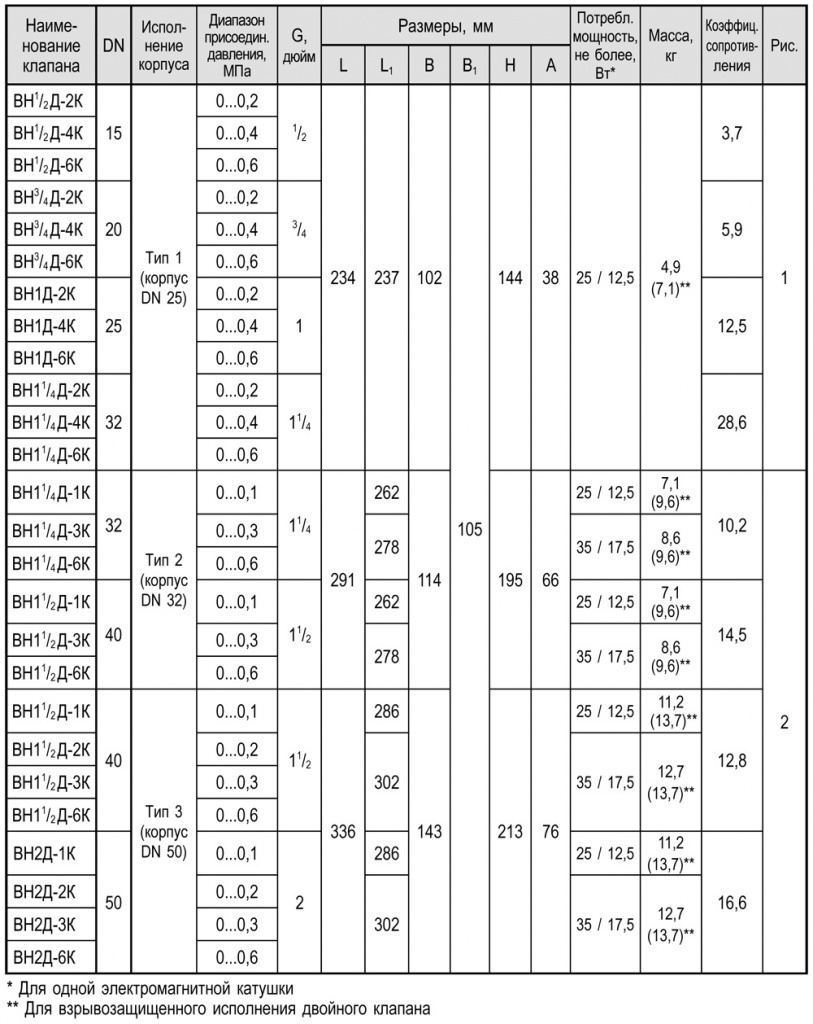 Муфтовые dn 15-50 с ручным регулятором расхода