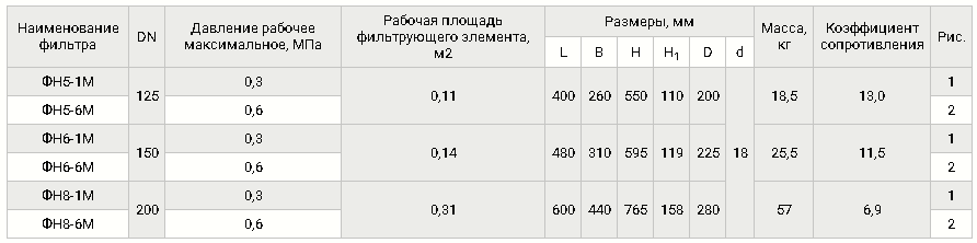 Фланцевые DN 125 - 200, таблица