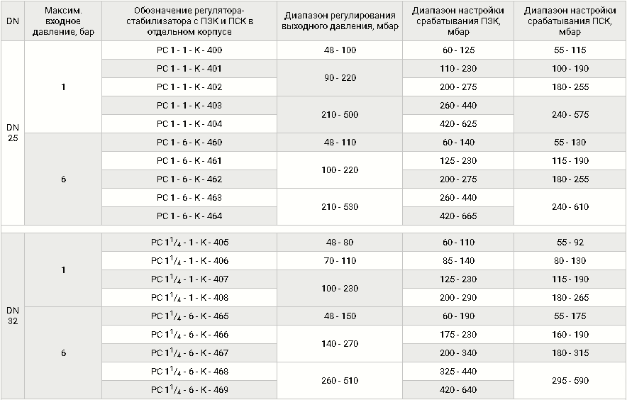 Комбинированные с ПЗК и ПСК, DN 25-100, таблица 1