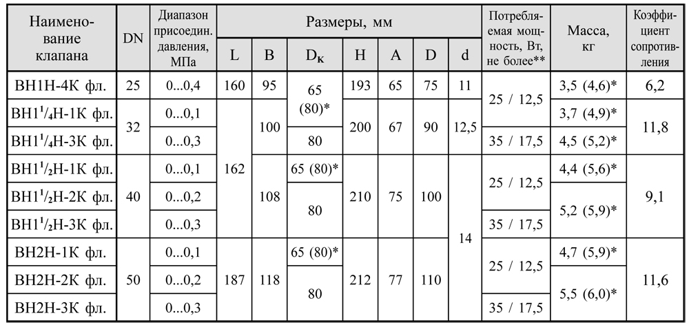 Фланцевые DN 25-50 с ручным регулятором расхода таблица, габаритные размеры