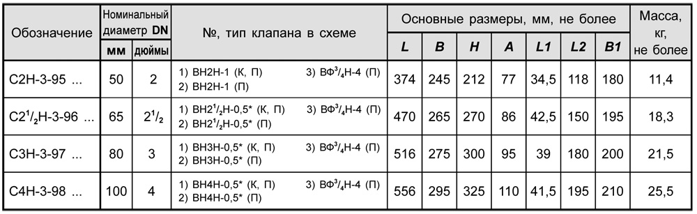 Блоки клапанов газовых DN 50-100, с13, таблица