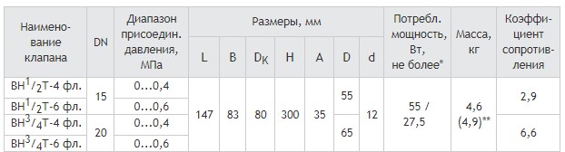 Клапаны фланцевые DN 15, 20 с медленным открытием, габаритные размеры