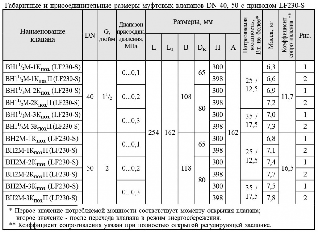 DN 40 50, с приводом GMA321.1E, габаритные размеры