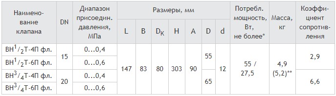  Клапаны фланцевые DN 15, 20 с медленным открытием и датчиком положения, габаритные размеры