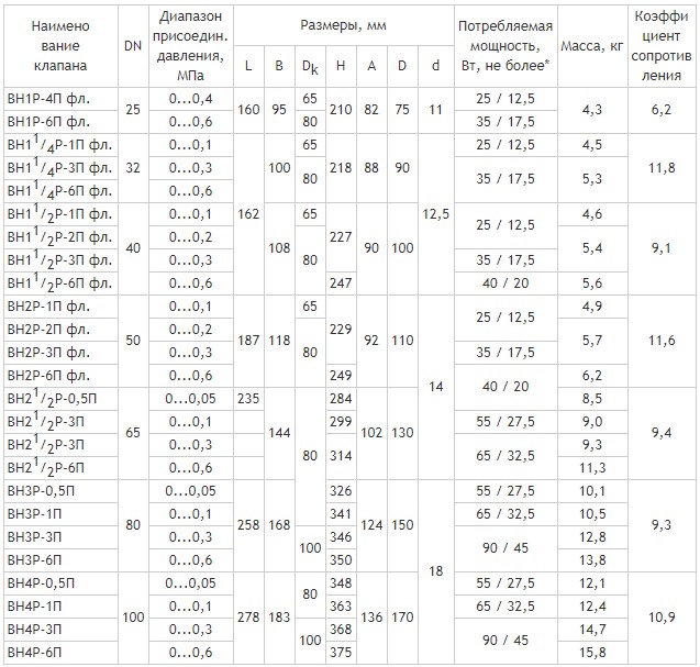 Клапаны фланцевые DN 25 - 100 с ручным взводом электрического типа и датчиком положения, габаритные размеры