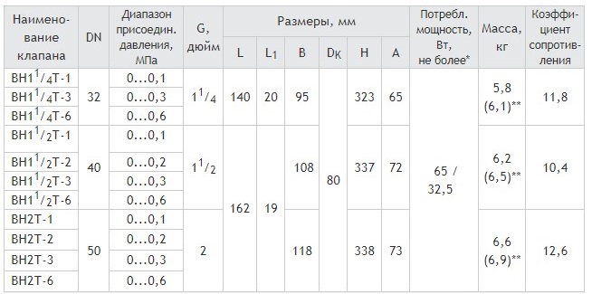  Клапаны муфтовые DN 32 - 50 с медленным открытием, габаритные размеры