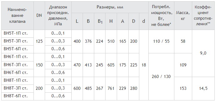 Фланцевые DN 125-200, стальные, с медленным открытием и датчиком положения, габаритные размеры