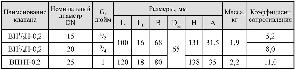 Муфтовые DN 15-25, габаритные размеры