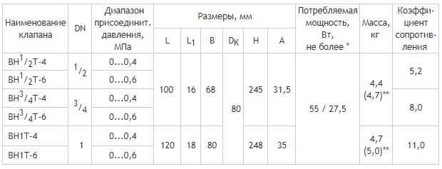 Клапаны муфтовые DN 15 - 25 с медленным открытием, габаритные размеры