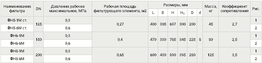 Стальные, газовые фланцевые DN 125-200, с ИЗФ, таблица