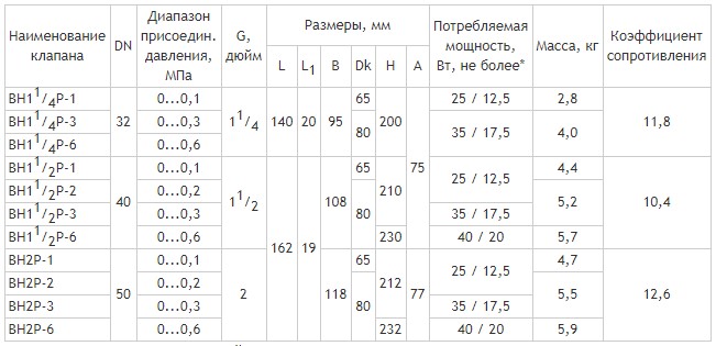 Клапаны муфтовые DN32-50 с ручным взводом электрического типа, габаритные размеры