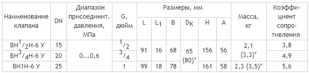 Муфтовые DN 15-25, угловые, габаритные размеры