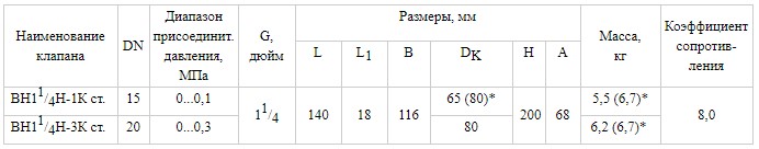 Муфтовые DN 32, стальные, с ручным регулятором расхода