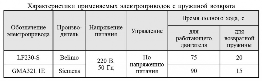 Характеристики электроприводов с пружиной возврата Характеристики электроприводов с пружиной возврата