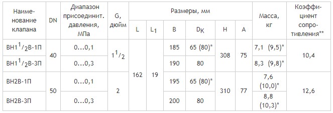 Муфтовые DN 40, 50, с одним регулятором расхода и датчиками положения, габаритные размеры