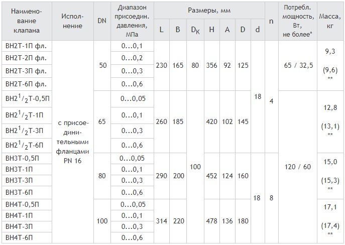 Фланцевые DN 50-100, с медленным открытием, PN16 и датчиком положения, габаритные размеры